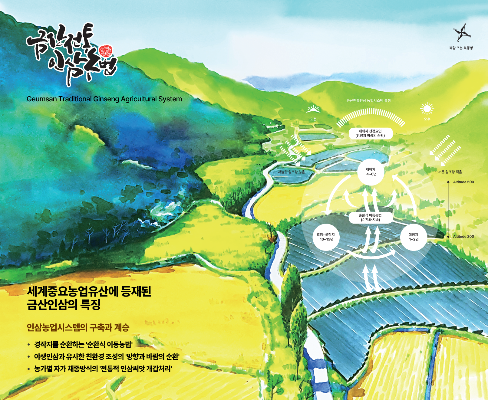 금산 전통 인삼 농업 시스템
						Geumsan Traditional Ginseng Agricultural System
						경작지를 순환하는 순환식 이동농법의 특징과 인삼이 자라는 기간(1~2년, 4~6년),
						휴경 기간(10~15년)을 해와 화살표로 설명하는 다이어그램이 포함되어 있습니다.
						하단에는 '세계중요농업유산에 등재된 금산인삼의 특징'과 함께
						'경작지를 순환하는 순환식 이동농법',
						'생태적 환경의 순환',
						'농가별 전통적 씨앗 채종 방식'이 주요 특징으로 나열되어 있습니다.