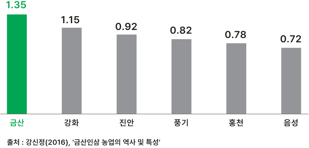 
													금산과 주요 인삼 생산지의 인삼 관련 경제적 파급 효과 지수를 비교한 세로 막대 그래프.
													가장 높은 금산을 녹색으로 강조하고, 나머지 지역은 회색으로 표시했습니다.

													금산: 1.35
													강화: 1.15
													진안: 0.92
													풍기: 0.82
													홍천: 0.78
													음성: 0.72
													금산이 다른 지역보다 월등히 높은 경제적 파급 효과를 가지고 있음을 보여줍니다.

													출처: 감신정(2016), '금산인삼 농업의 역사 및 특성'.
												
