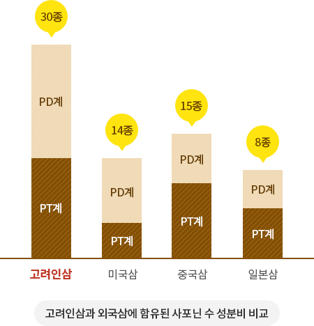 
														고려인삼과 외국삼에 함유된 사포닌 수 성분을 비교

														1. 고려인삼 (가장 왼쪽, 빨간색 글자 강조)총 사포닌 종류: 30종
														PT계: 다수 (짙은 갈색)
														PD계: 다수 (밝은 갈색)

														2. 미국삼
														총 사포닌 종류: 14종
														PT계: 적음 (짙은 갈색)
														PD계: 적음 (밝은 갈색)

														3. 중국삼
														총 사포닌 종류: 15종
														PT계: 다수 (짙은 갈색)
														PD계: 적음 (밝은 갈색)

														4. 일본삼
														총 사포닌 종류: 8종
														PT계: 다수 (짙은 갈색)
														PD계: 적음 (밝은 갈색)

														결론: 고려인삼이 다른 외국삼에 비해 총 사포닌 종류가 월등히 많고, 특히 PT계와 PD계 사포닌이 균형 있게 분포되어 있음을 보여줍니다.
													